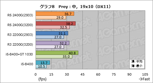 画像ギャラリー No.028のサムネイル画像 / 「Ryzen 5 2400G」「Ryzen 3 2200G」レビュー。デスクトップPC向けRaven Ridgeはゲーマーの選択肢になるか?