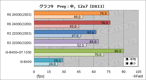画像ギャラリー No.029のサムネイル画像 / 「Ryzen 5 2400G」「Ryzen 3 2200G」レビュー。デスクトップPC向けRaven Ridgeはゲーマーの選択肢になるか?