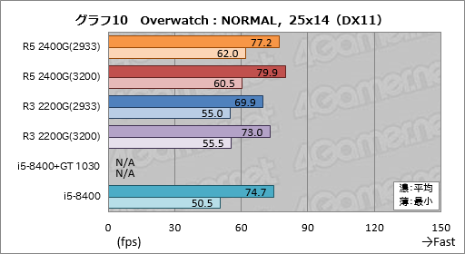 画像ギャラリー No.030のサムネイル画像 / 「Ryzen 5 2400G」「Ryzen 3 2200G」レビュー。デスクトップPC向けRaven Ridgeはゲーマーの選択肢になるか?