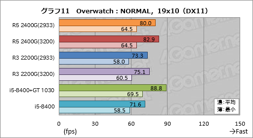 画像ギャラリー No.031のサムネイル画像 / 「Ryzen 5 2400G」「Ryzen 3 2200G」レビュー。デスクトップPC向けRaven Ridgeはゲーマーの選択肢になるか?