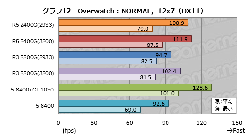 画像ギャラリー No.032のサムネイル画像 / 「Ryzen 5 2400G」「Ryzen 3 2200G」レビュー。デスクトップPC向けRaven Ridgeはゲーマーの選択肢になるか?