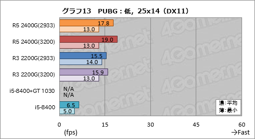 画像ギャラリー No.033のサムネイル画像 / 「Ryzen 5 2400G」「Ryzen 3 2200G」レビュー。デスクトップPC向けRaven Ridgeはゲーマーの選択肢になるか?