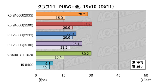 画像ギャラリー No.034のサムネイル画像 / 「Ryzen 5 2400G」「Ryzen 3 2200G」レビュー。デスクトップPC向けRaven Ridgeはゲーマーの選択肢になるか?