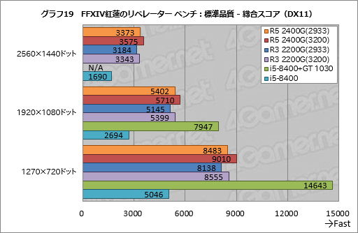 画像ギャラリー No.039のサムネイル画像 / 「Ryzen 5 2400G」「Ryzen 3 2200G」レビュー。デスクトップPC向けRaven Ridgeはゲーマーの選択肢になるか?