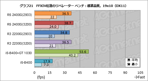 画像ギャラリー No.041のサムネイル画像 / 「Ryzen 5 2400G」「Ryzen 3 2200G」レビュー。デスクトップPC向けRaven Ridgeはゲーマーの選択肢になるか?