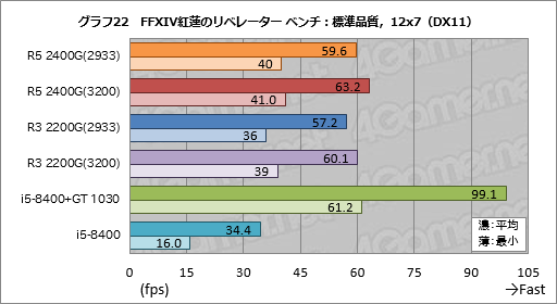 画像ギャラリー No.042のサムネイル画像 / 「Ryzen 5 2400G」「Ryzen 3 2200G」レビュー。デスクトップPC向けRaven Ridgeはゲーマーの選択肢になるか?