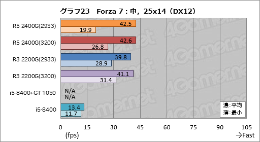 画像ギャラリー No.043のサムネイル画像 / 「Ryzen 5 2400G」「Ryzen 3 2200G」レビュー。デスクトップPC向けRaven Ridgeはゲーマーの選択肢になるか?