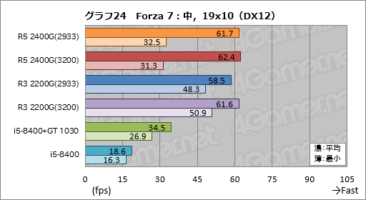 画像ギャラリー No.044のサムネイル画像 / 「Ryzen 5 2400G」「Ryzen 3 2200G」レビュー。デスクトップPC向けRaven Ridgeはゲーマーの選択肢になるか?