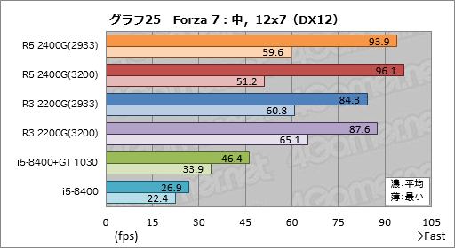 画像ギャラリー No.045のサムネイル画像 / 「Ryzen 5 2400G」「Ryzen 3 2200G」レビュー。デスクトップPC向けRaven Ridgeはゲーマーの選択肢になるか?