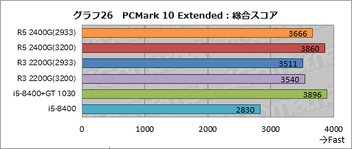 画像ギャラリー No.046のサムネイル画像 / 「Ryzen 5 2400G」「Ryzen 3 2200G」レビュー。デスクトップPC向けRaven Ridgeはゲーマーの選択肢になるか?