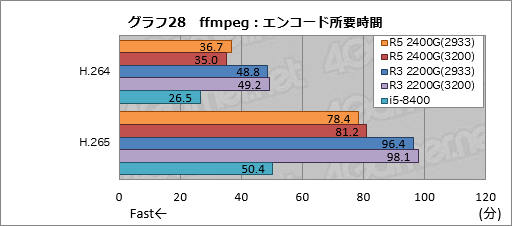 画像ギャラリー No.048のサムネイル画像 / 「Ryzen 5 2400G」「Ryzen 3 2200G」レビュー。デスクトップPC向けRaven Ridgeはゲーマーの選択肢になるか?
