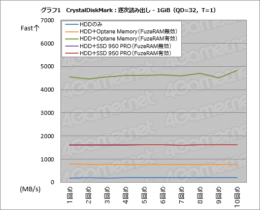 画像ギャラリー No.031のサムネイル画像 / 「FuzeDrive for Ryzen」ミニレビュー。19.99ドルで買えるHDD高速化機能は,ゲームPCのデータ読み出しをどこまで高速化できるのか