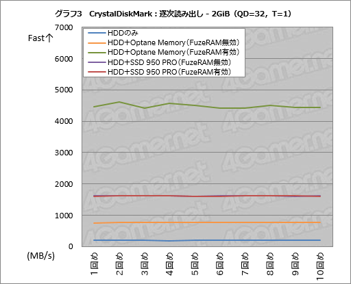 画像ギャラリー No.033のサムネイル画像 / 「FuzeDrive for Ryzen」ミニレビュー。19.99ドルで買えるHDD高速化機能は,ゲームPCのデータ読み出しをどこまで高速化できるのか