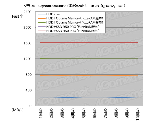 画像ギャラリー No.035のサムネイル画像 / 「FuzeDrive for Ryzen」ミニレビュー。19.99ドルで買えるHDD高速化機能は,ゲームPCのデータ読み出しをどこまで高速化できるのか