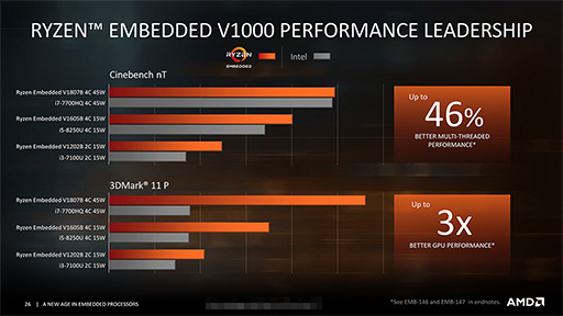 画像ギャラリー No.006のサムネイル画像 / AMD，Zenアーキテクチャ採用の組み込み向けプロセッサ「Ryzen Embedded V1000」と「EPYC Embedded 3000」を発表