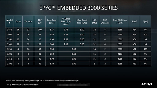 画像ギャラリー No.008のサムネイル画像 / AMD，Zenアーキテクチャ採用の組み込み向けプロセッサ「Ryzen Embedded V1000」と「EPYC Embedded 3000」を発表
