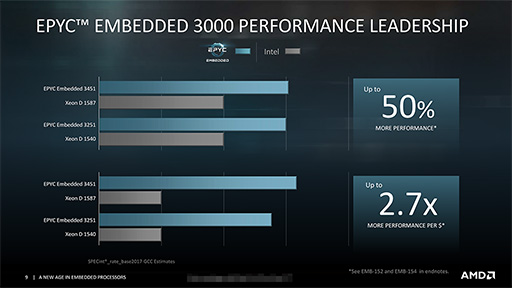 画像ギャラリー No.009のサムネイル画像 / AMD，Zenアーキテクチャ採用の組み込み向けプロセッサ「Ryzen Embedded V1000」と「EPYC Embedded 3000」を発表