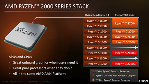 画像ギャラリー No.005のサムネイル画像 / AMD,「Ryzen Desktop 2000」CPUを正式発表。動作クロックが向上し,メモリ周りの最適化が進んだ第2世代モデル