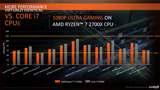 画像ギャラリー No.017のサムネイル画像 / AMD,「Ryzen Desktop 2000」CPUを正式発表。動作クロックが向上し,メモリ周りの最適化が進んだ第2世代モデル
