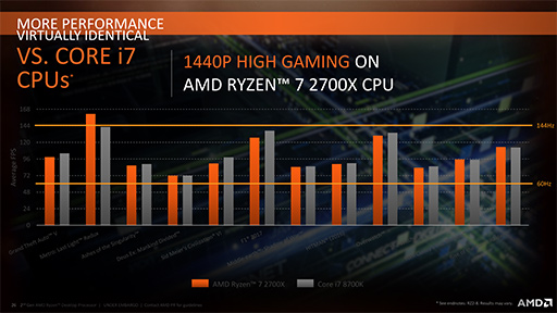 画像ギャラリー No.018のサムネイル画像 / AMD,「Ryzen Desktop 2000」CPUを正式発表。動作クロックが向上し,メモリ周りの最適化が進んだ第2世代モデル