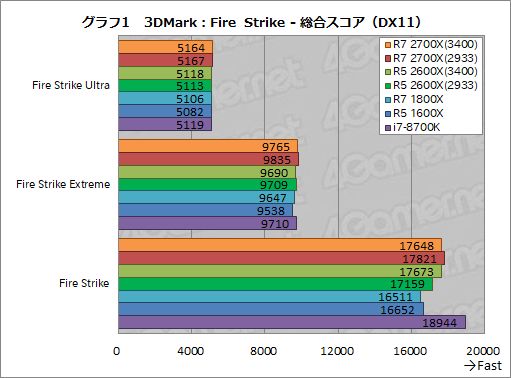 画像ギャラリー No.011のサムネイル画像 / 「Ryzen 7 2700X」「Ryzen 5 2600X」レビュー。第2世代Ryzenは，そのゲーム性能でついに競合を捉える