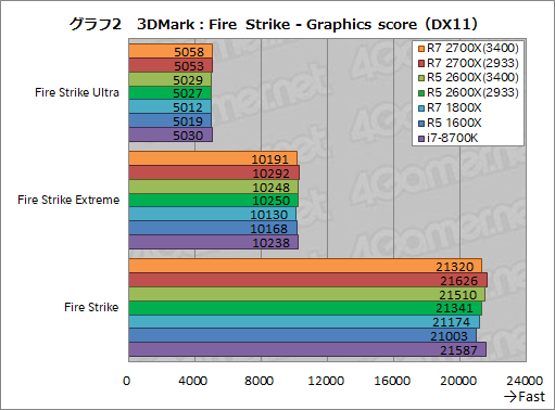 画像ギャラリー No.012のサムネイル画像 / 「Ryzen 7 2700X」「Ryzen 5 2600X」レビュー。第2世代Ryzenは，そのゲーム性能でついに競合を捉える