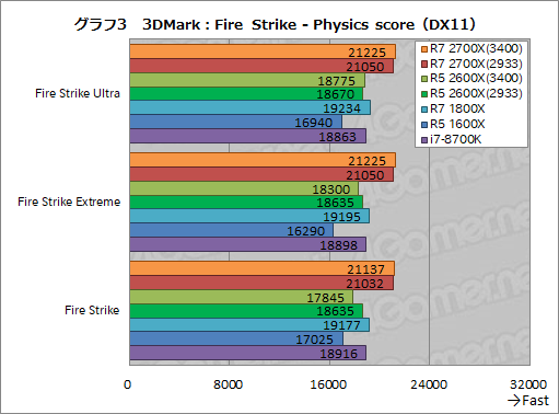 画像ギャラリー No.013のサムネイル画像 / 「Ryzen 7 2700X」「Ryzen 5 2600X」レビュー。第2世代Ryzenは，そのゲーム性能でついに競合を捉える