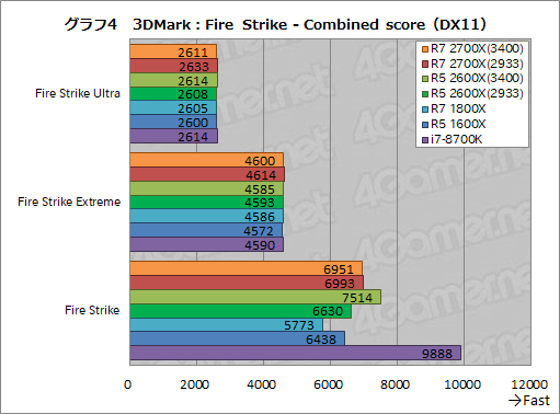画像ギャラリー No.014のサムネイル画像 / 「Ryzen 7 2700X」「Ryzen 5 2600X」レビュー。第2世代Ryzenは，そのゲーム性能でついに競合を捉える