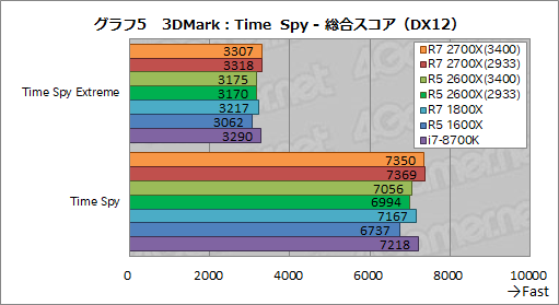 画像ギャラリー No.015のサムネイル画像 / 「Ryzen 7 2700X」「Ryzen 5 2600X」レビュー。第2世代Ryzenは，そのゲーム性能でついに競合を捉える