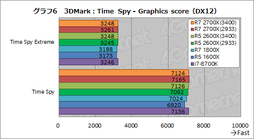 画像ギャラリー No.016のサムネイル画像 / 「Ryzen 7 2700X」「Ryzen 5 2600X」レビュー。第2世代Ryzenは，そのゲーム性能でついに競合を捉える