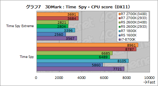 画像ギャラリー No.017のサムネイル画像 / 「Ryzen 7 2700X」「Ryzen 5 2600X」レビュー。第2世代Ryzenは，そのゲーム性能でついに競合を捉える