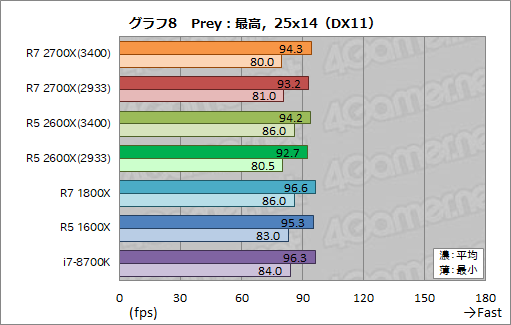 画像ギャラリー No.018のサムネイル画像 / 「Ryzen 7 2700X」「Ryzen 5 2600X」レビュー。第2世代Ryzenは，そのゲーム性能でついに競合を捉える