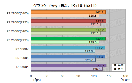 画像ギャラリー No.019のサムネイル画像 / 「Ryzen 7 2700X」「Ryzen 5 2600X」レビュー。第2世代Ryzenは，そのゲーム性能でついに競合を捉える