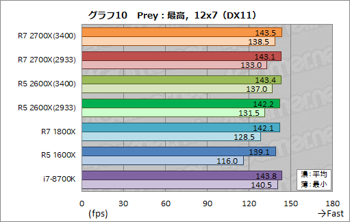 画像ギャラリー No.020のサムネイル画像 / 「Ryzen 7 2700X」「Ryzen 5 2600X」レビュー。第2世代Ryzenは，そのゲーム性能でついに競合を捉える