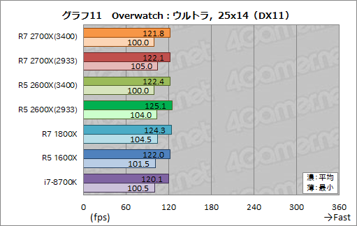 画像ギャラリー No.021のサムネイル画像 / 「Ryzen 7 2700X」「Ryzen 5 2600X」レビュー。第2世代Ryzenは，そのゲーム性能でついに競合を捉える