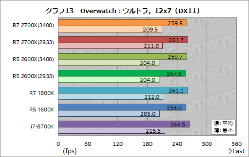 画像ギャラリー No.023のサムネイル画像 / 「Ryzen 7 2700X」「Ryzen 5 2600X」レビュー。第2世代Ryzenは，そのゲーム性能でついに競合を捉える