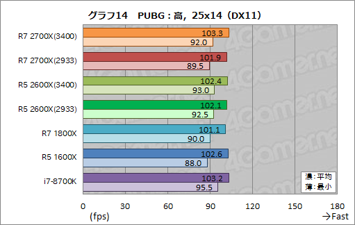 画像ギャラリー No.024のサムネイル画像 / 「Ryzen 7 2700X」「Ryzen 5 2600X」レビュー。第2世代Ryzenは，そのゲーム性能でついに競合を捉える
