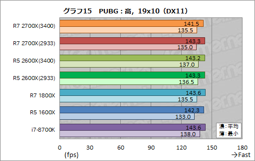 画像ギャラリー No.025のサムネイル画像 / 「Ryzen 7 2700X」「Ryzen 5 2600X」レビュー。第2世代Ryzenは，そのゲーム性能でついに競合を捉える