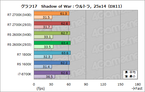 画像ギャラリー No.027のサムネイル画像 / 「Ryzen 7 2700X」「Ryzen 5 2600X」レビュー。第2世代Ryzenは，そのゲーム性能でついに競合を捉える