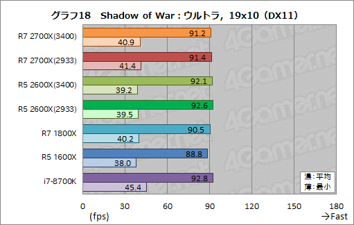 画像ギャラリー No.028のサムネイル画像 / 「Ryzen 7 2700X」「Ryzen 5 2600X」レビュー。第2世代Ryzenは，そのゲーム性能でついに競合を捉える