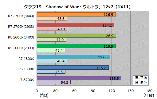 画像ギャラリー No.029のサムネイル画像 / 「Ryzen 7 2700X」「Ryzen 5 2600X」レビュー。第2世代Ryzenは，そのゲーム性能でついに競合を捉える