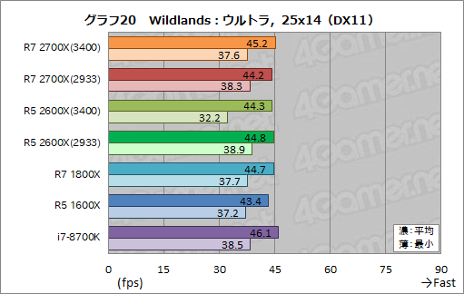 画像ギャラリー No.030のサムネイル画像 / 「Ryzen 7 2700X」「Ryzen 5 2600X」レビュー。第2世代Ryzenは，そのゲーム性能でついに競合を捉える