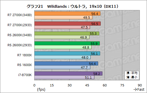 画像ギャラリー No.031のサムネイル画像 / 「Ryzen 7 2700X」「Ryzen 5 2600X」レビュー。第2世代Ryzenは，そのゲーム性能でついに競合を捉える