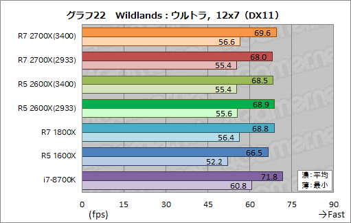 画像ギャラリー No.032のサムネイル画像 / 「Ryzen 7 2700X」「Ryzen 5 2600X」レビュー。第2世代Ryzenは，そのゲーム性能でついに競合を捉える