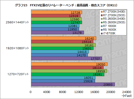 画像ギャラリー No.033のサムネイル画像 / 「Ryzen 7 2700X」「Ryzen 5 2600X」レビュー。第2世代Ryzenは，そのゲーム性能でついに競合を捉える