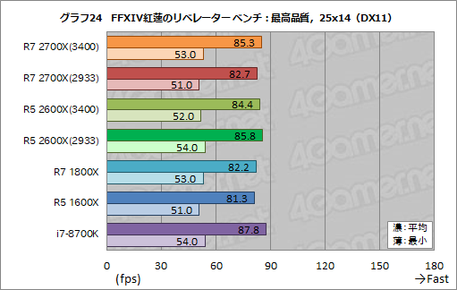画像ギャラリー No.034のサムネイル画像 / 「Ryzen 7 2700X」「Ryzen 5 2600X」レビュー。第2世代Ryzenは，そのゲーム性能でついに競合を捉える