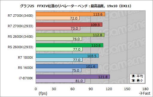 画像ギャラリー No.035のサムネイル画像 / 「Ryzen 7 2700X」「Ryzen 5 2600X」レビュー。第2世代Ryzenは，そのゲーム性能でついに競合を捉える