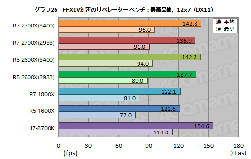 画像ギャラリー No.036のサムネイル画像 / 「Ryzen 7 2700X」「Ryzen 5 2600X」レビュー。第2世代Ryzenは，そのゲーム性能でついに競合を捉える