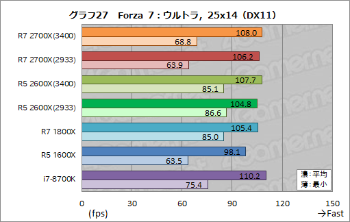 画像ギャラリー No.037のサムネイル画像 / 「Ryzen 7 2700X」「Ryzen 5 2600X」レビュー。第2世代Ryzenは，そのゲーム性能でついに競合を捉える