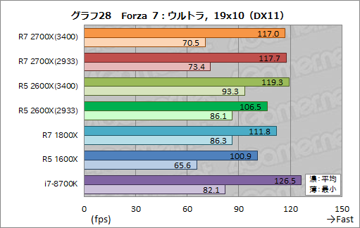 画像ギャラリー No.038のサムネイル画像 / 「Ryzen 7 2700X」「Ryzen 5 2600X」レビュー。第2世代Ryzenは，そのゲーム性能でついに競合を捉える